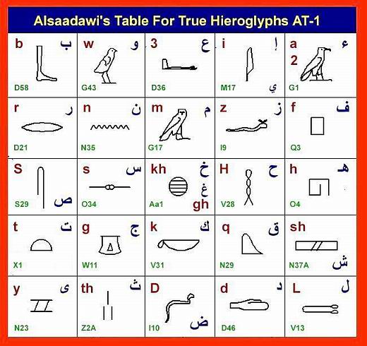 5 - Alsaadawi Hieroglyphic Tables